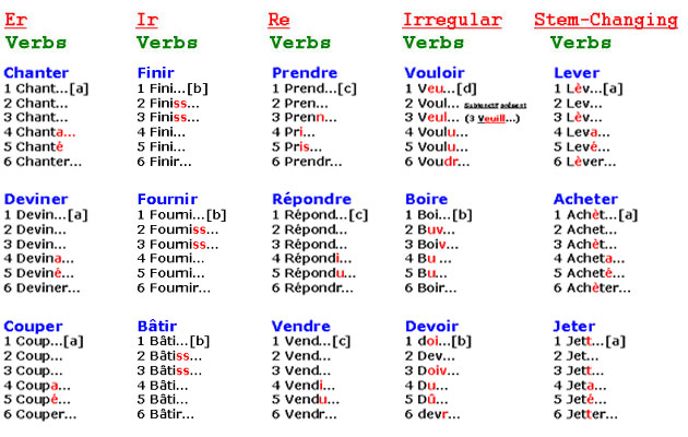 Essay verb conjugation